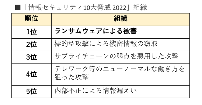 情報セキュリティ10大脅威2022_650.png