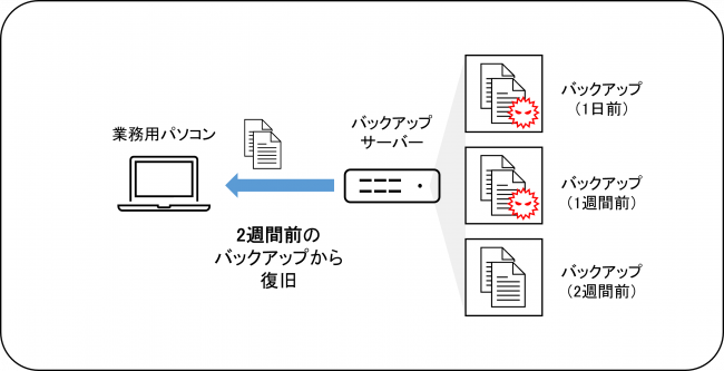 ランサムウェア対策でバックアップは必要？-2.png