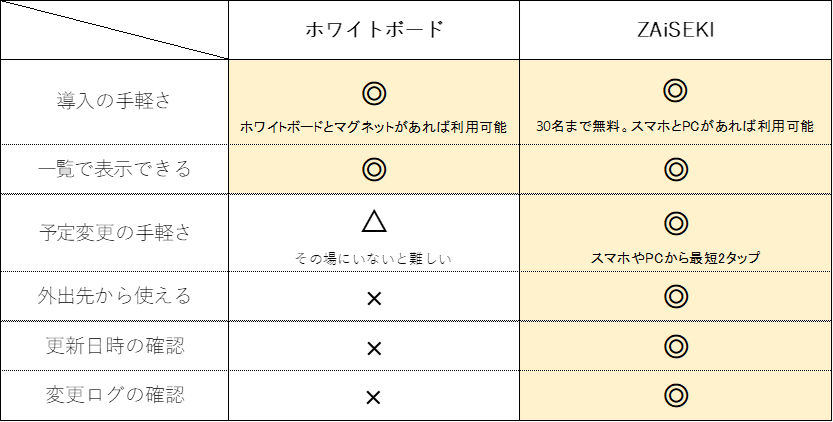 ホワイトボードとZAiSEKIの比較.png