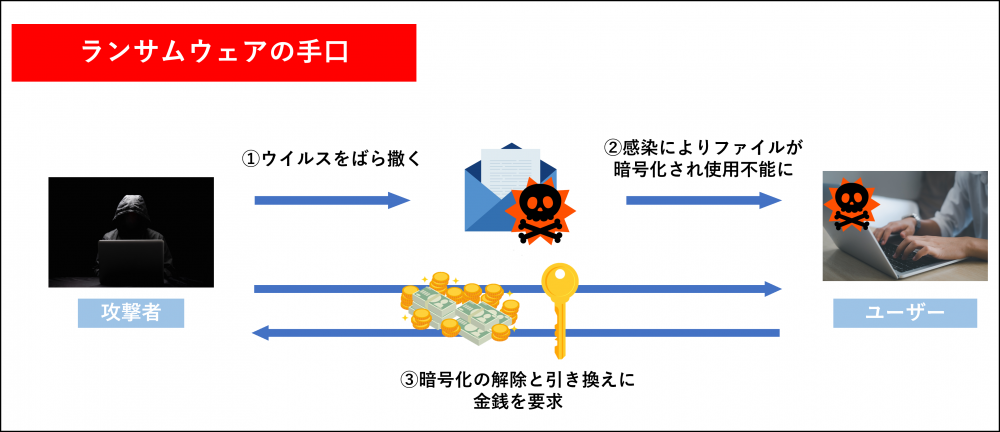 ランサムウェアの手口.png