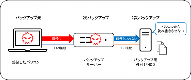 ランサムウェア対策でバックアップは必要？-4.png
